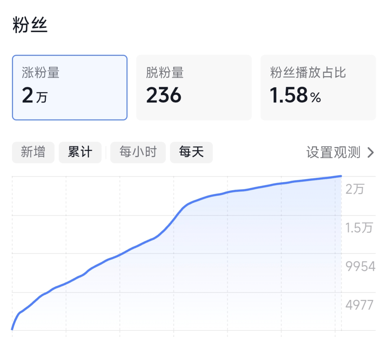 单视频涨粉 2w+